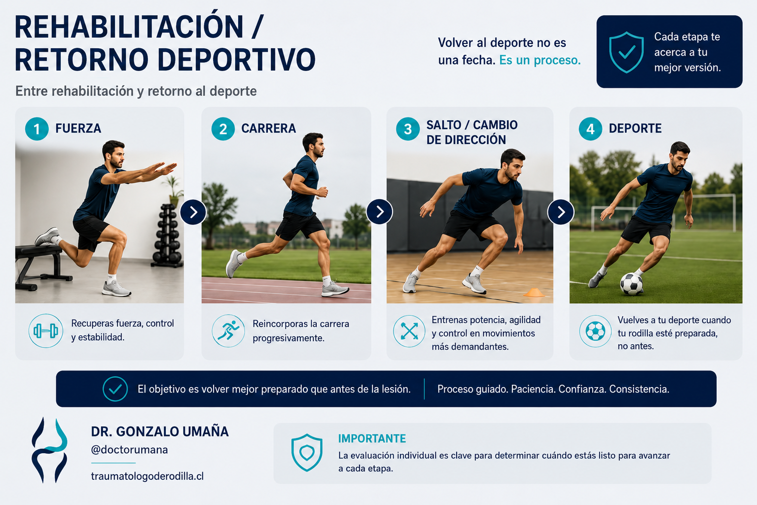 Secuencia de rehabilitación del LCA con fuerza, carrera, salto y cambio de dirección, y retorno al deporte.